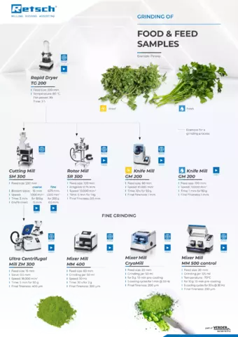 Grinding of Food & Feed Samples
