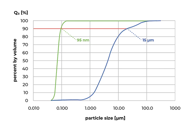 Grinding of barium titanate in heptane and oleic acid mixture with 0.5 mm grinding balls. Blue curve: original sample; green curve: pulverized sample after 5 h. 