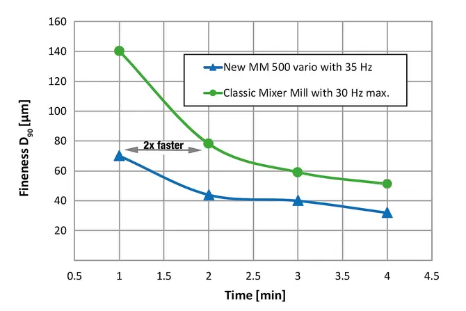 高能混合球磨仪 MM 500 vario: 由于频率增加到35 Hz而不是30 Hz的频率（50 ml研磨罐+12 x 12 MM磨磨球），因此在500 MM vario中研磨玄武岩比传统的混合型球磨仪产生更好的细度。